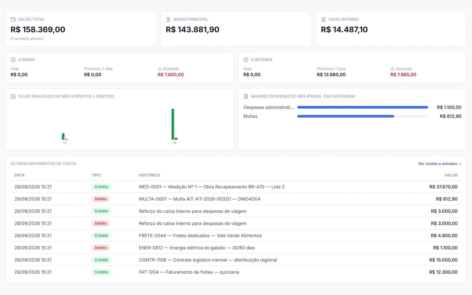 Visão geral do financeiro com saldo das contas, a pagar e a receber, fluxo do mês, maiores despesas e últimos movimentos