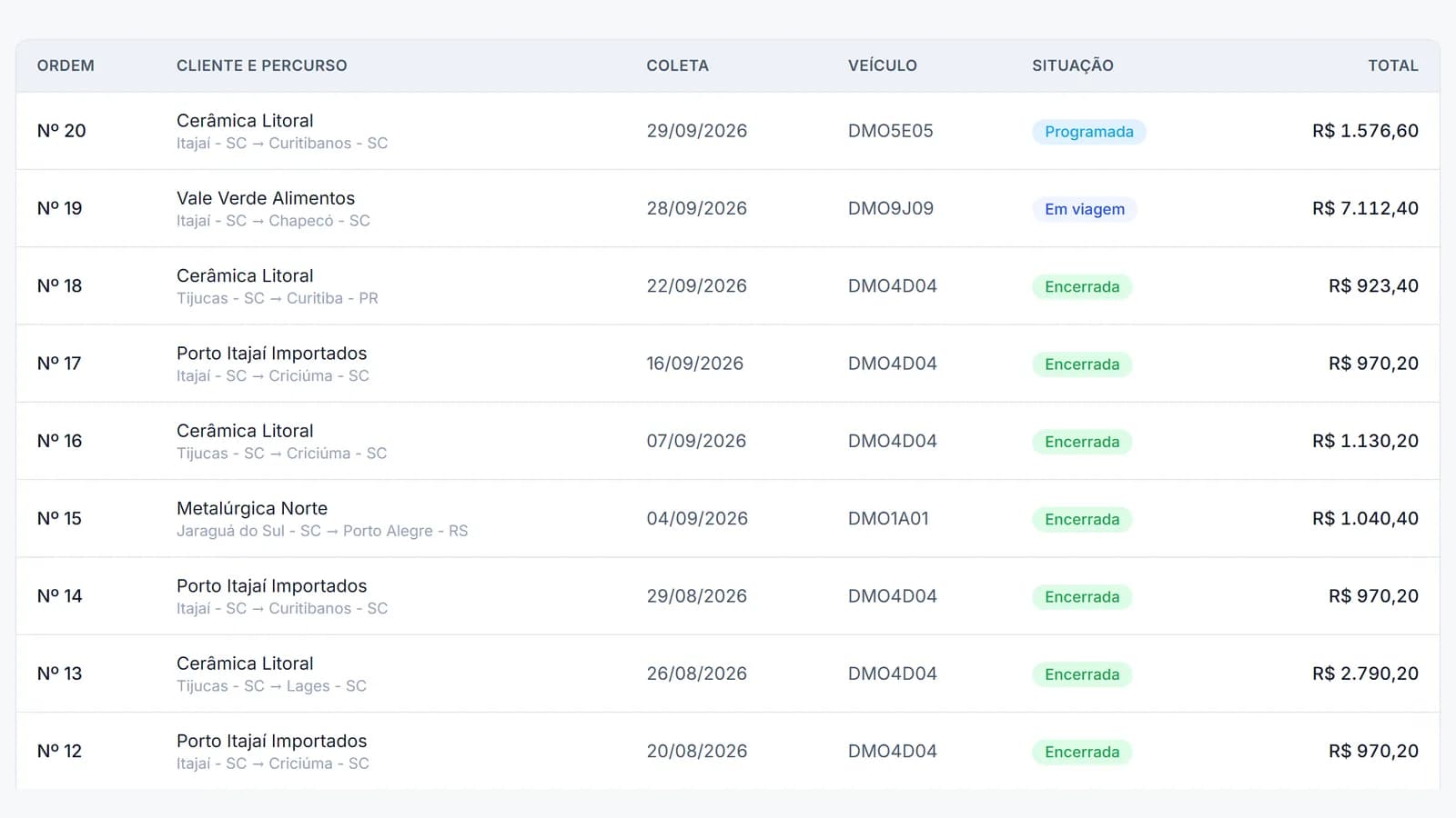 Ordens de transporte com cliente, percurso, data de coleta, veículo, situação e valor total