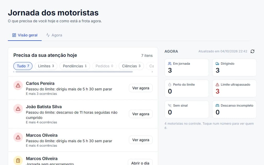 Visão geral da jornada dos motoristas: lista Precisa da sua atenção hoje com quem passou do limite e a ação em cada linha, e ao lado os números de agora, como em jornada, dirigindo e limite ultrapassado
