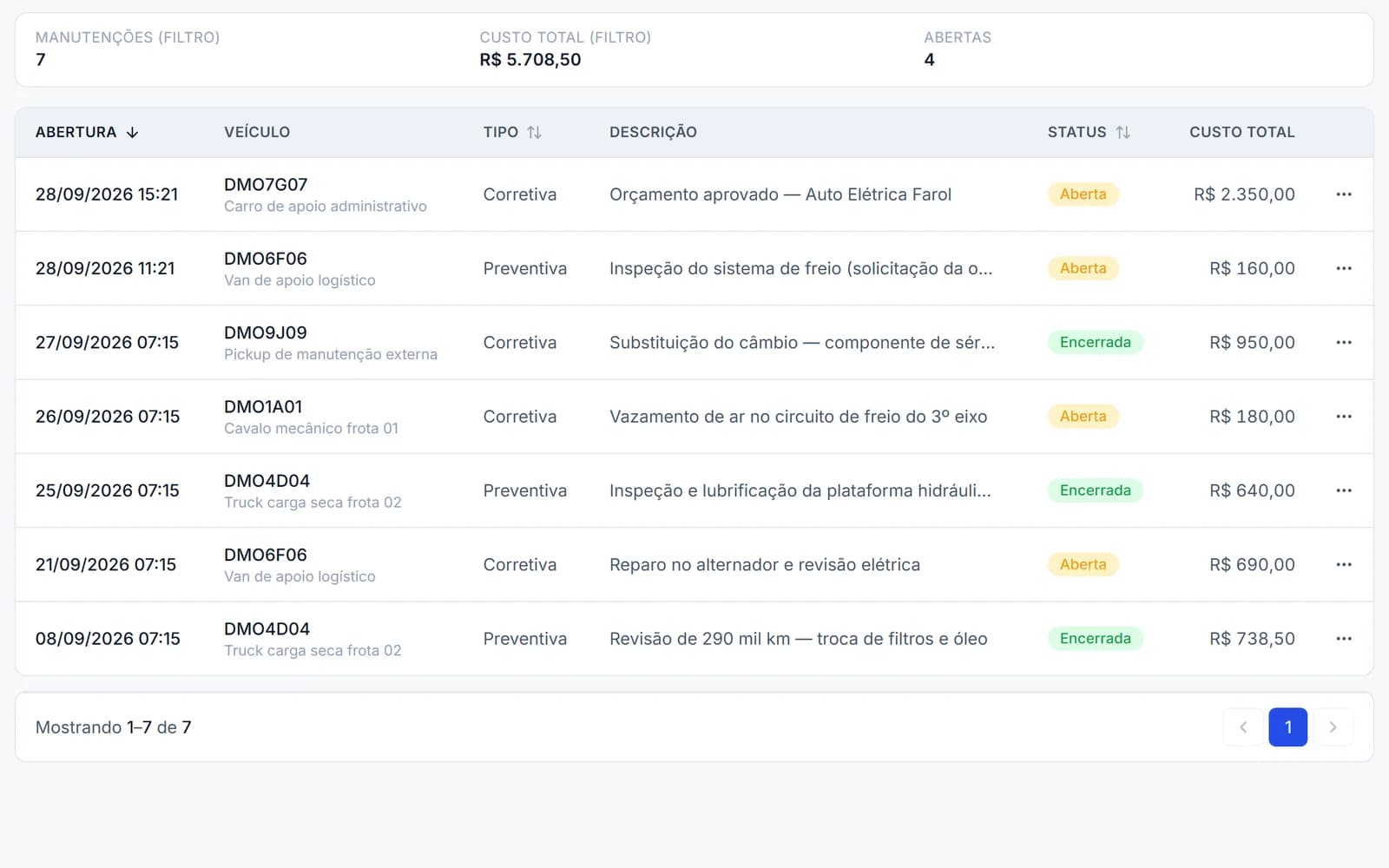 Lista de ordens de serviço com veículo, tipo corretiva ou preventiva, descrição, situação e custo total de cada manutenção