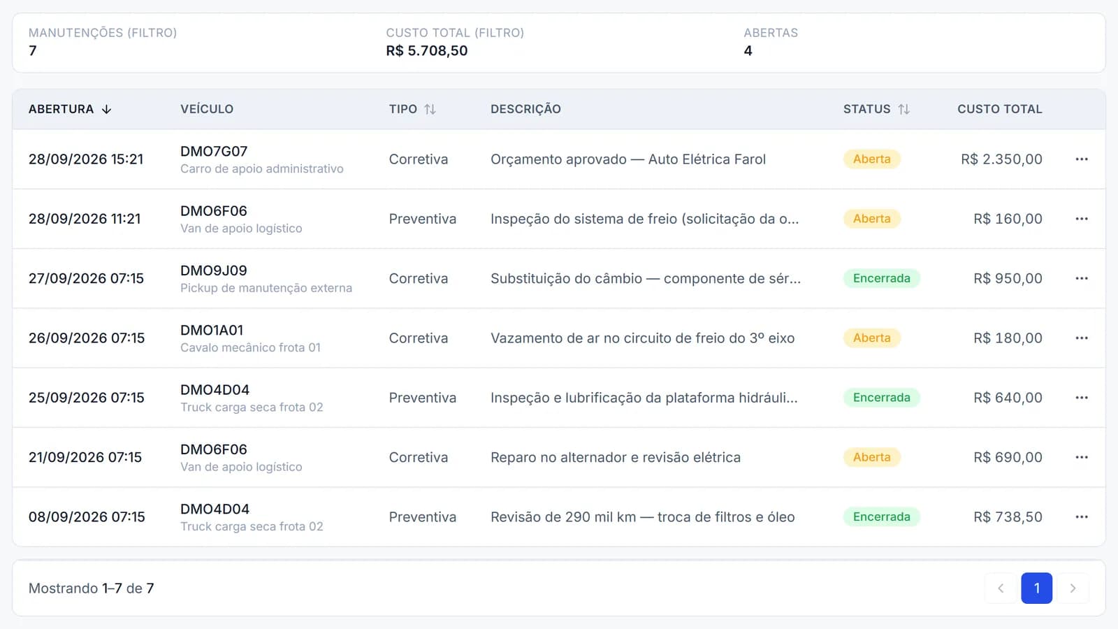 Lista de ordens de serviço com veículo, tipo corretiva ou preventiva, descrição, situação e custo total de cada manutenção