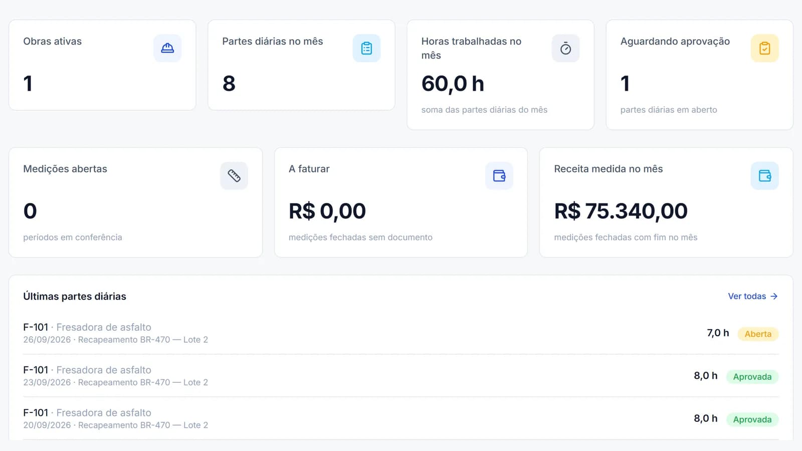 Painel de obras e equipamentos com partes diárias, horas trabalhadas no mês, medições, receita medida e últimas partes diárias aprovadas